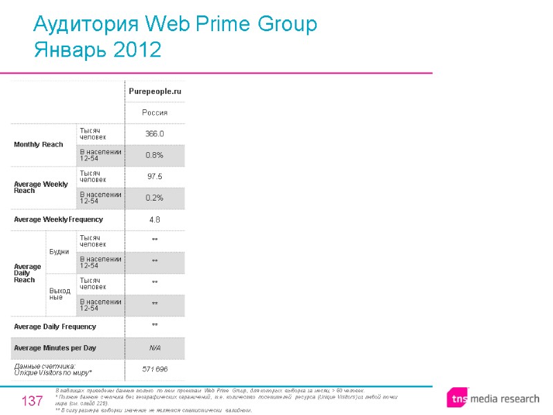 137 Аудитория Web Prime Group Январь 2012 В таблицах приведены данные только по тем